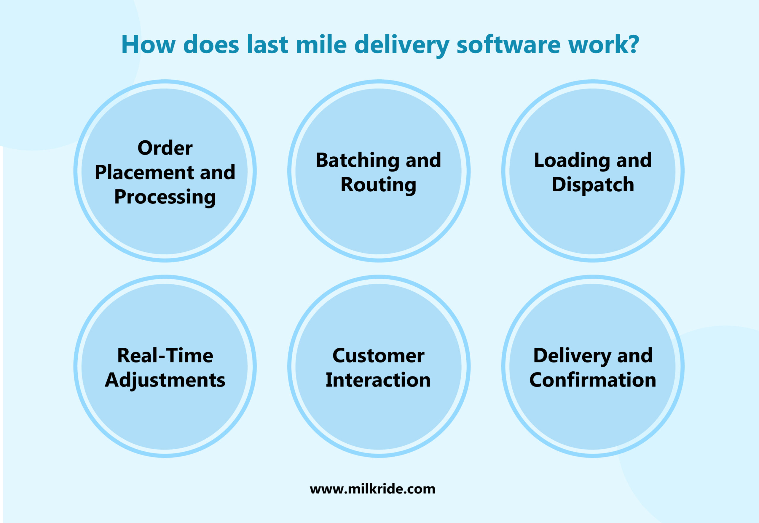 How does last mile delivery software work?
