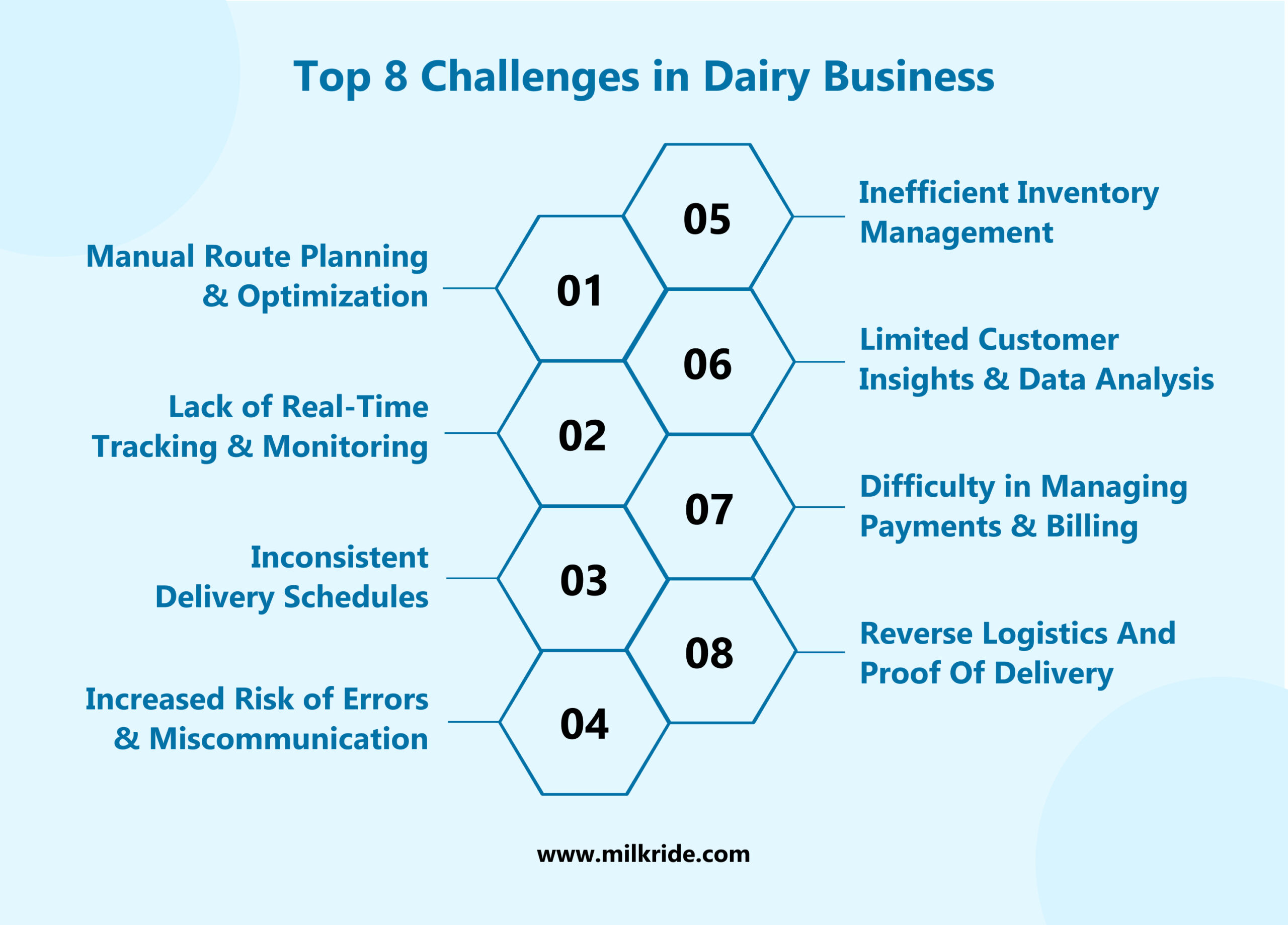 Top 8 Challenges in Dairy Business