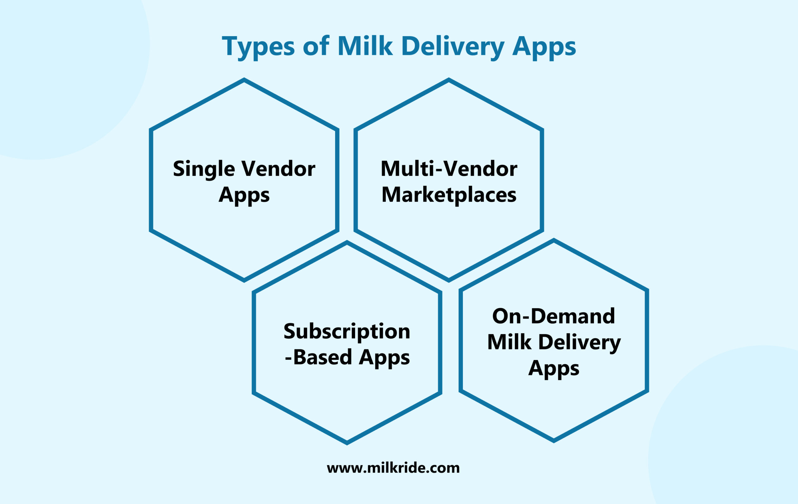 Types of Milk Delivery Apps