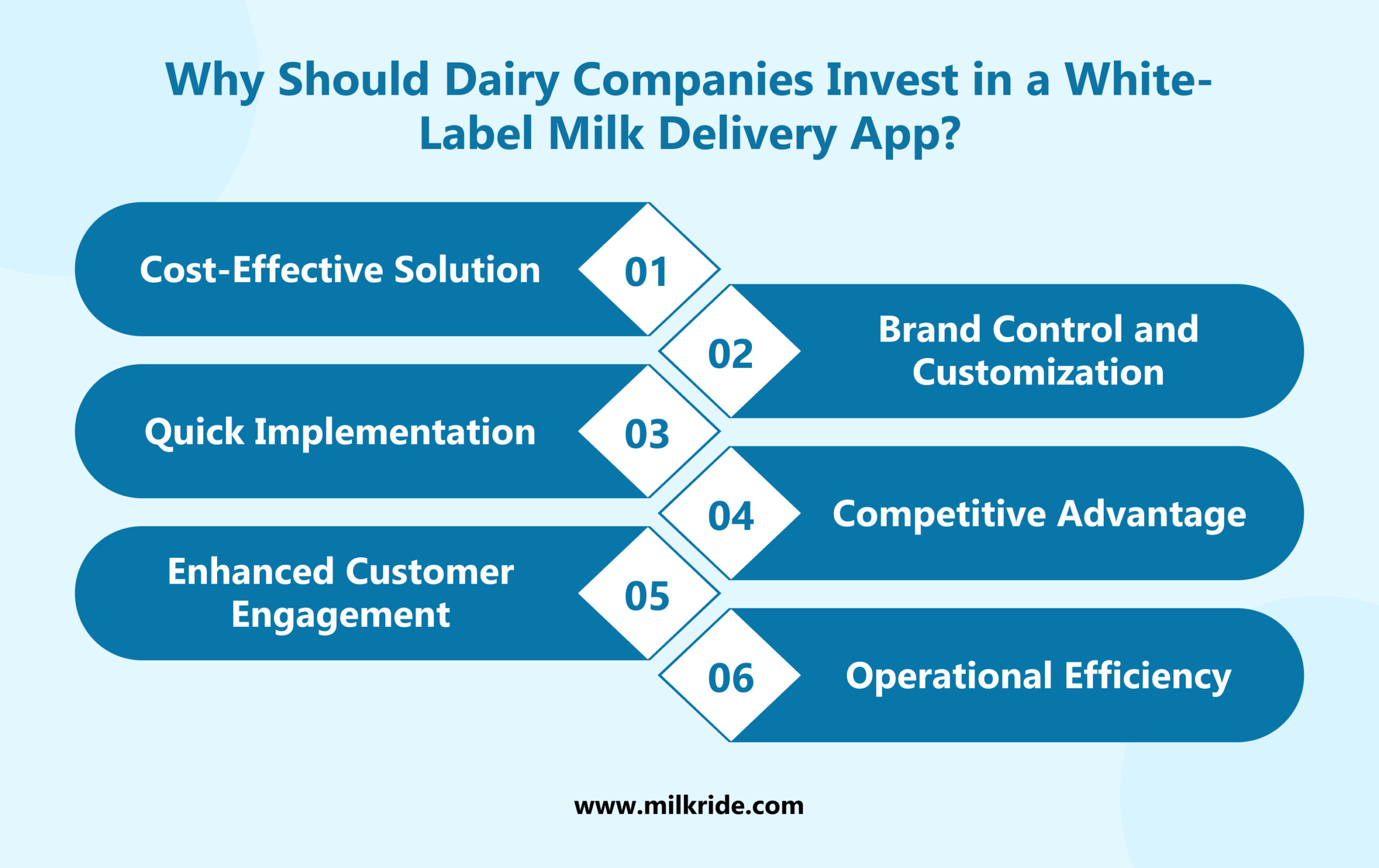 Why Should Dairy Companies Invest in a White-Label Delivery App?