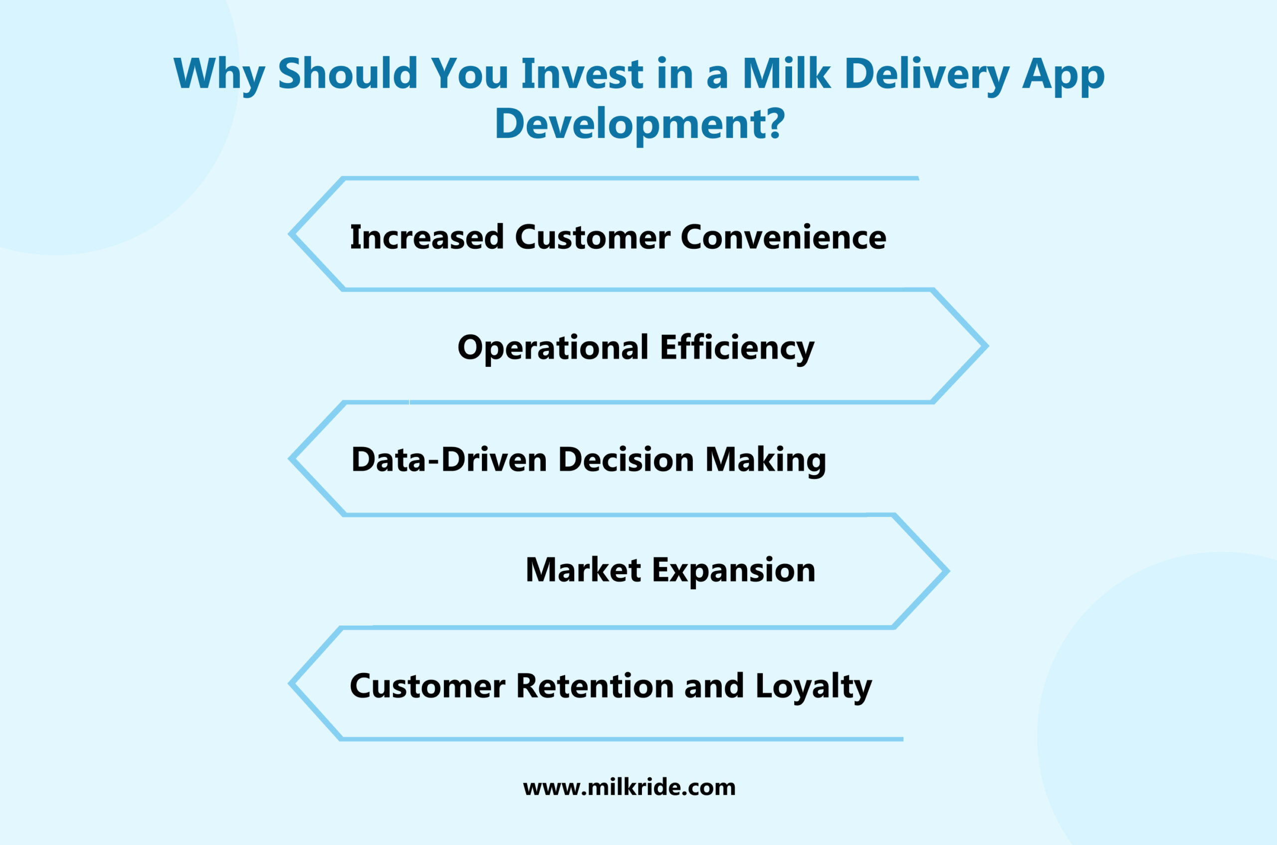 Why Should You Invest in a Milk Delivery App Development_