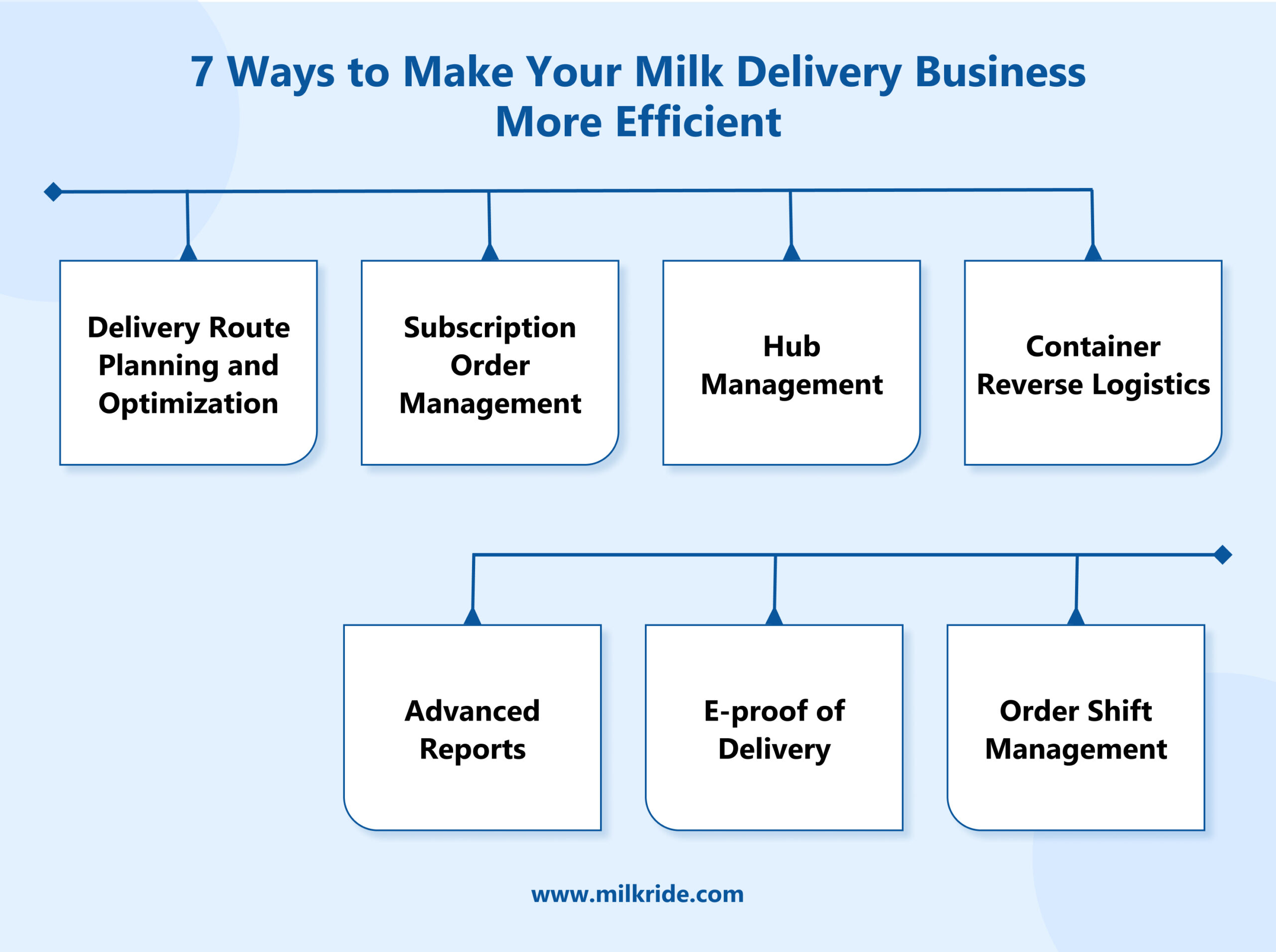 7 Ways to make your milk delivery business more efficient