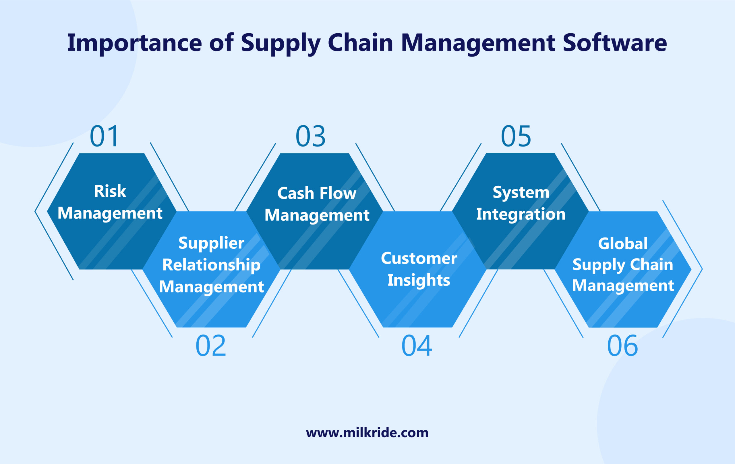Importance of Supply Chain Management Software