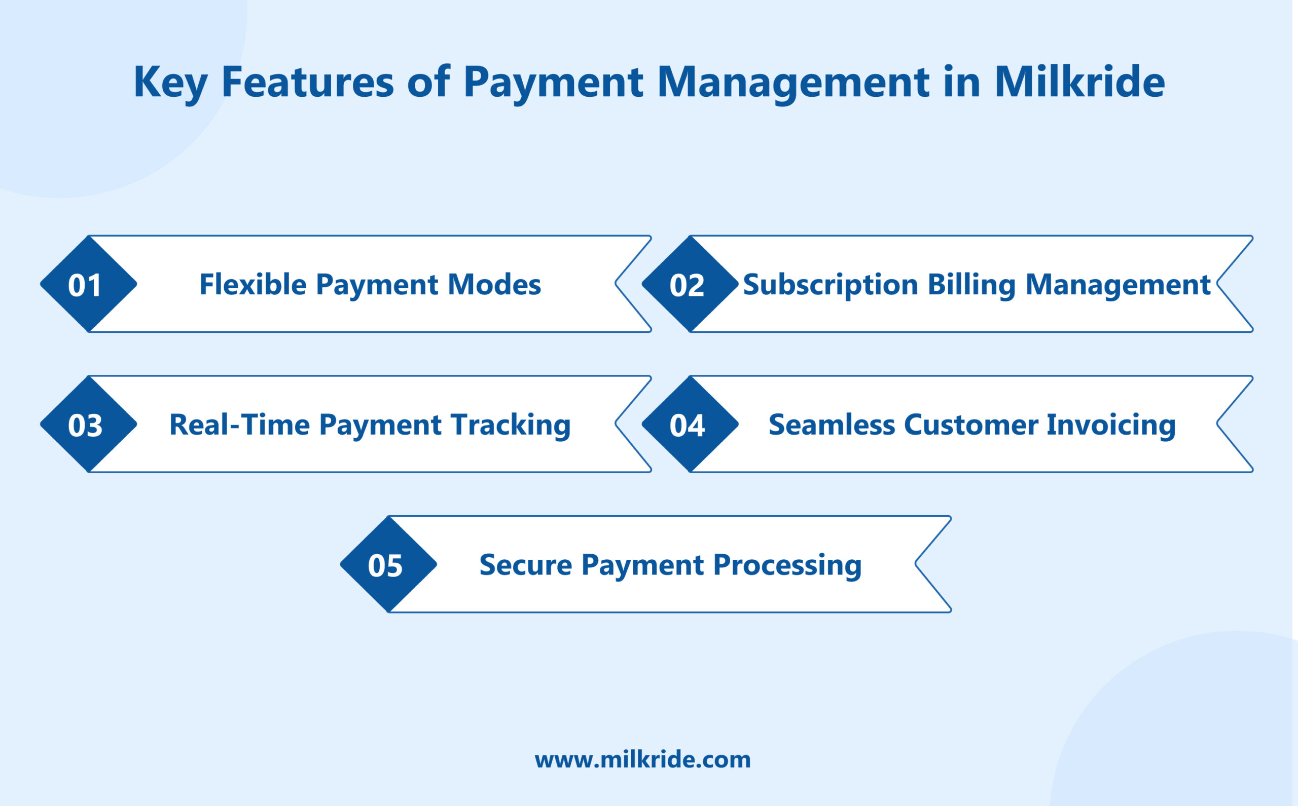 Key feature of payment management in milkride
