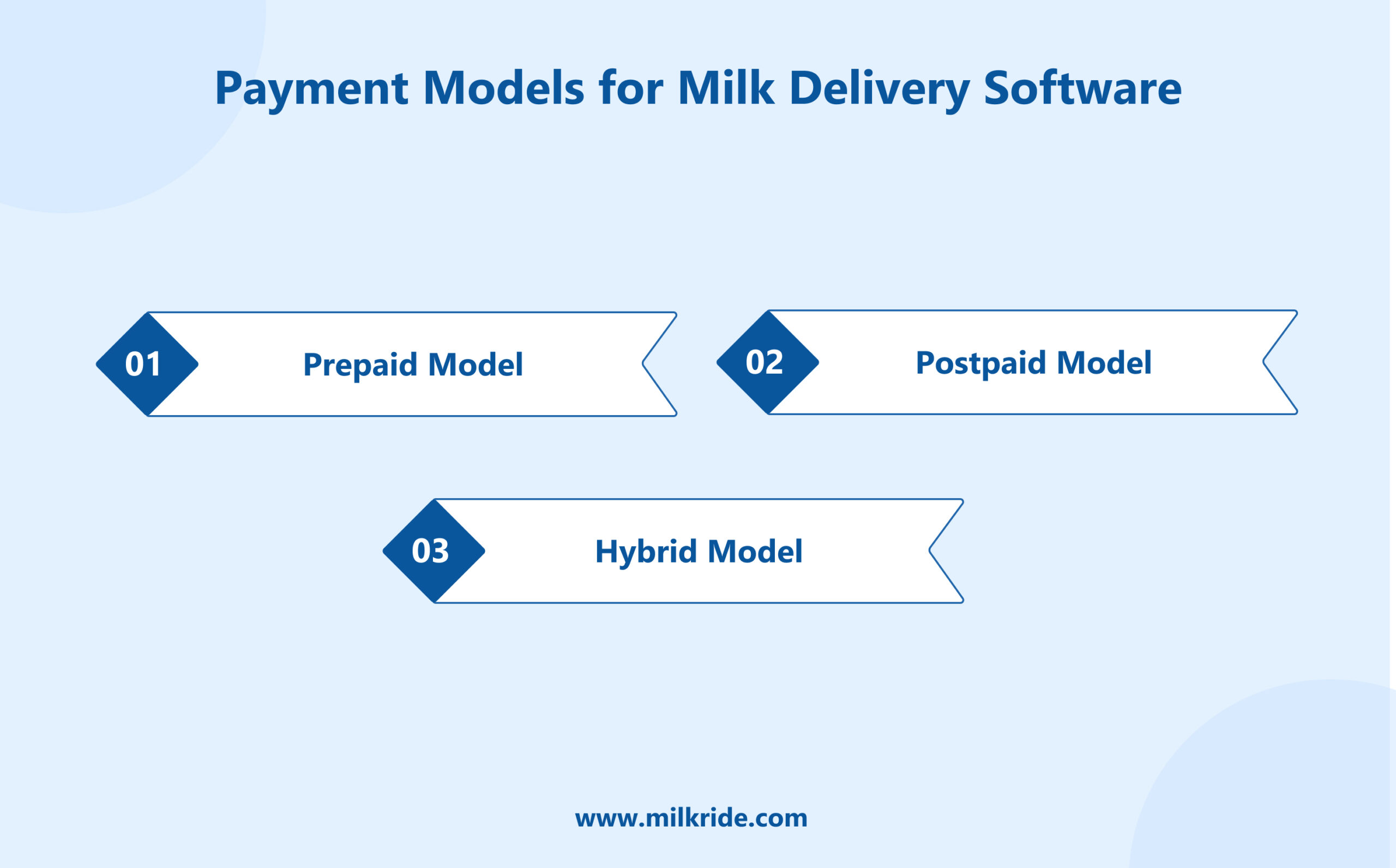 Payment model for milk delivery software