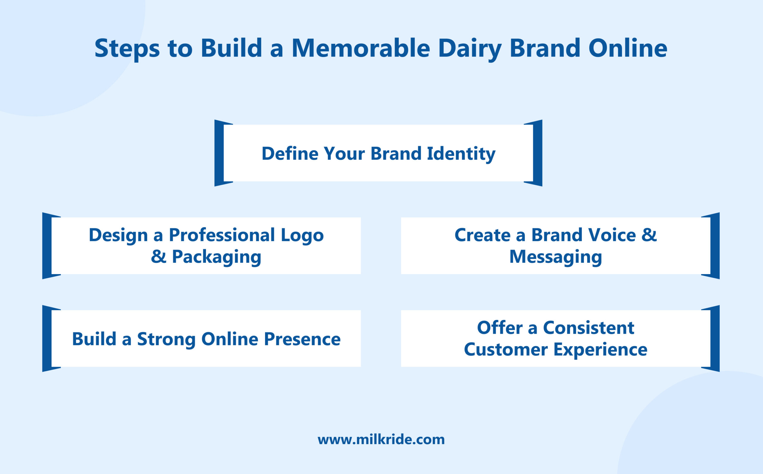 Steps to Build a Memorable Dairy Brand Online