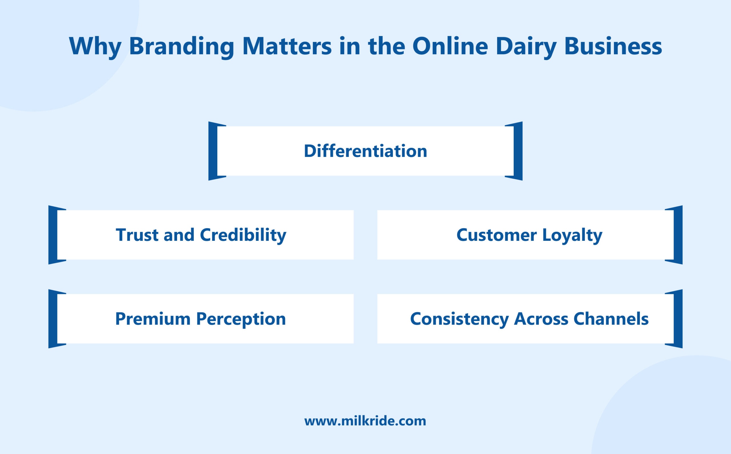 Why Branding Matters in the Online Dairy Business