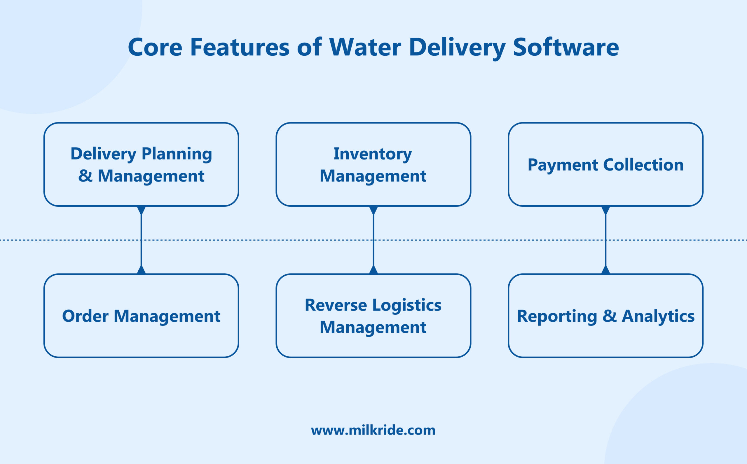 Core Features of Water Delivery Software