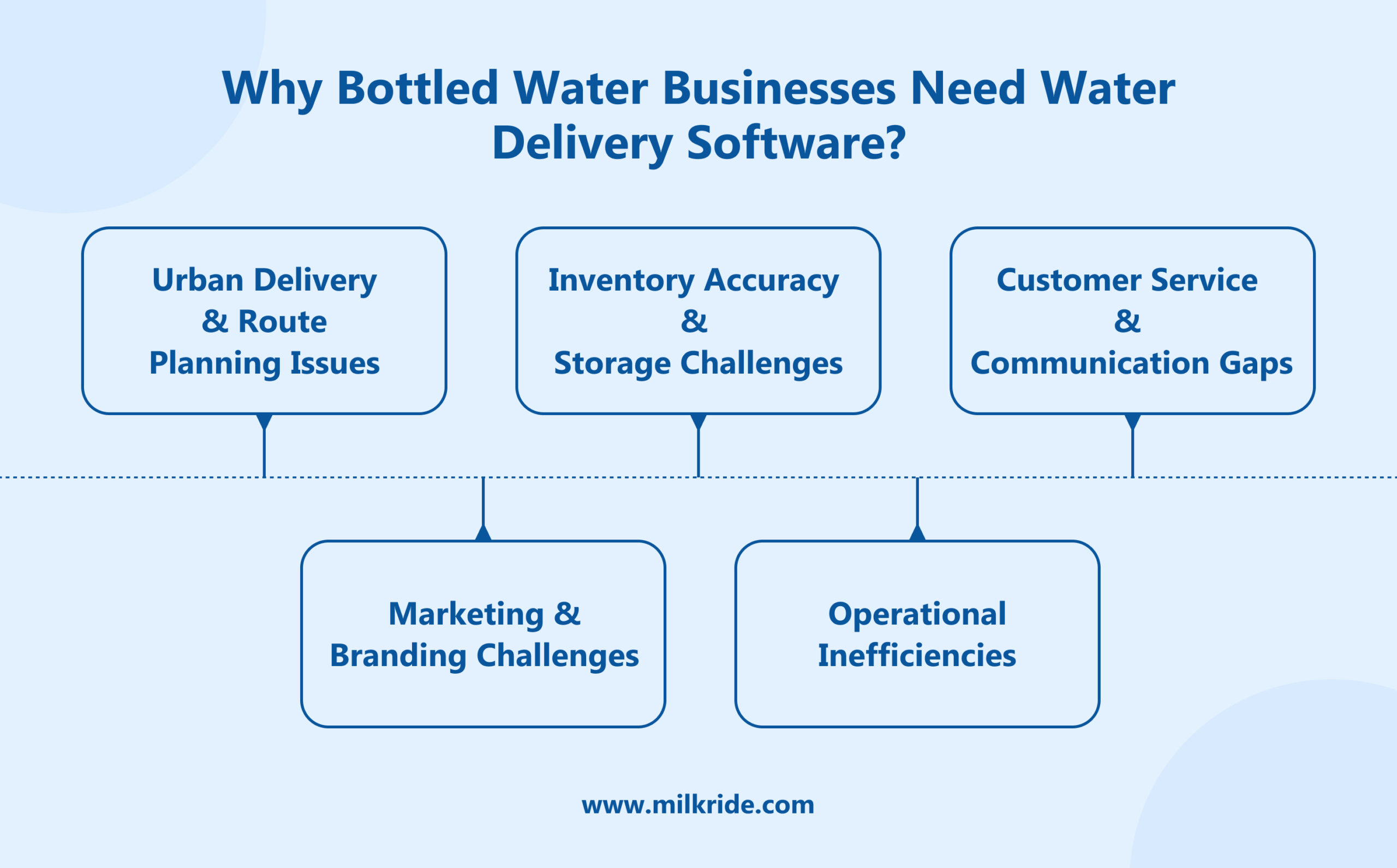 Why Bottled Water Businesses Need Water Delivery Software_
