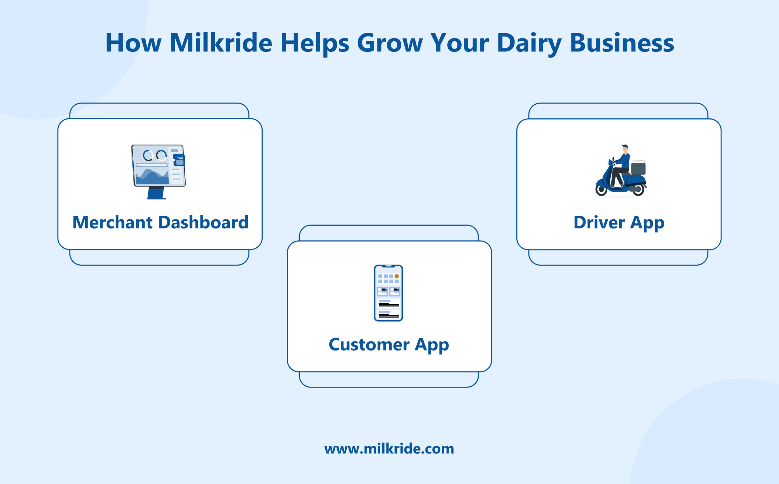 How Milkride Helps Grow Your Dairy Business