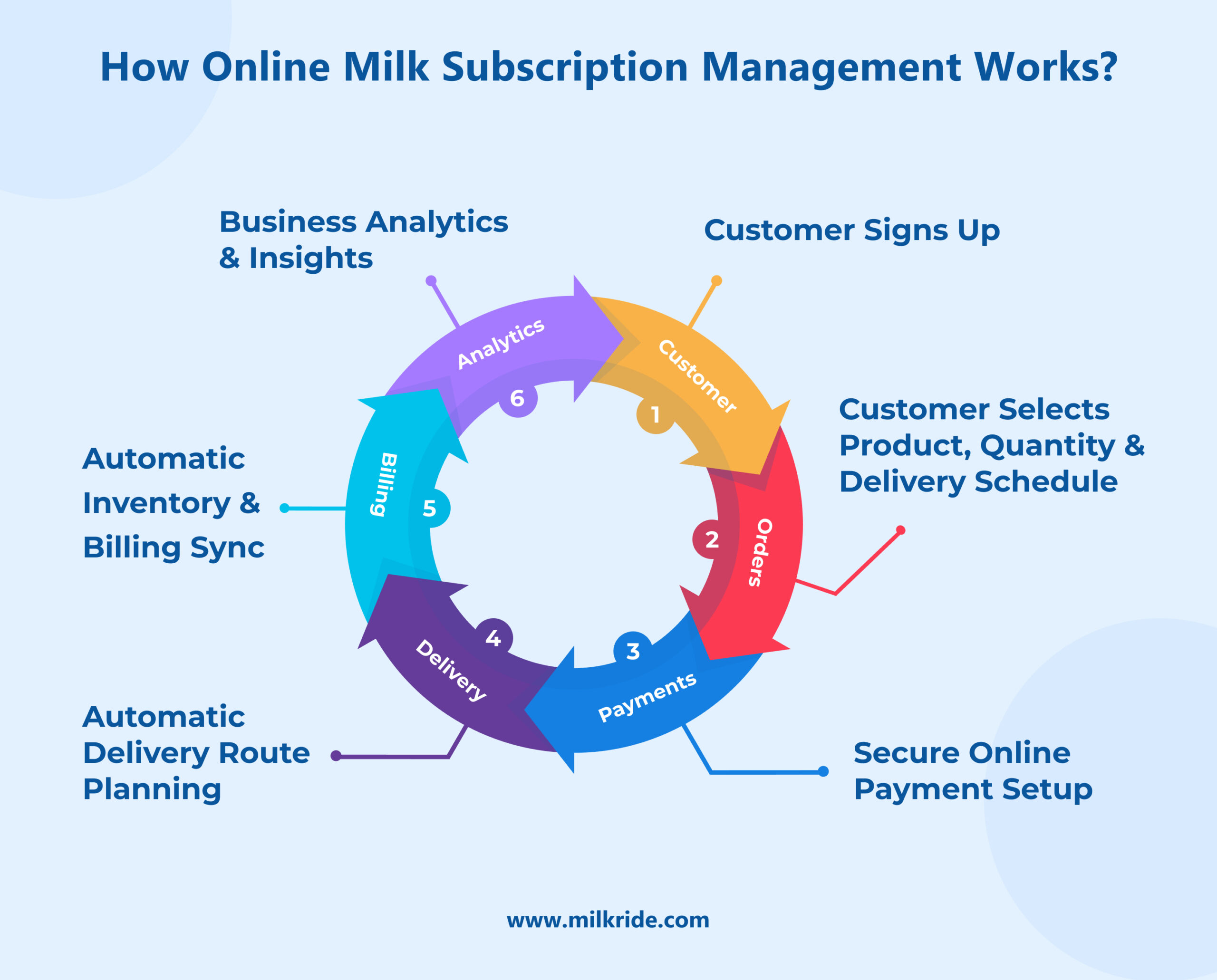 How Online Milk Subscription Management Works_