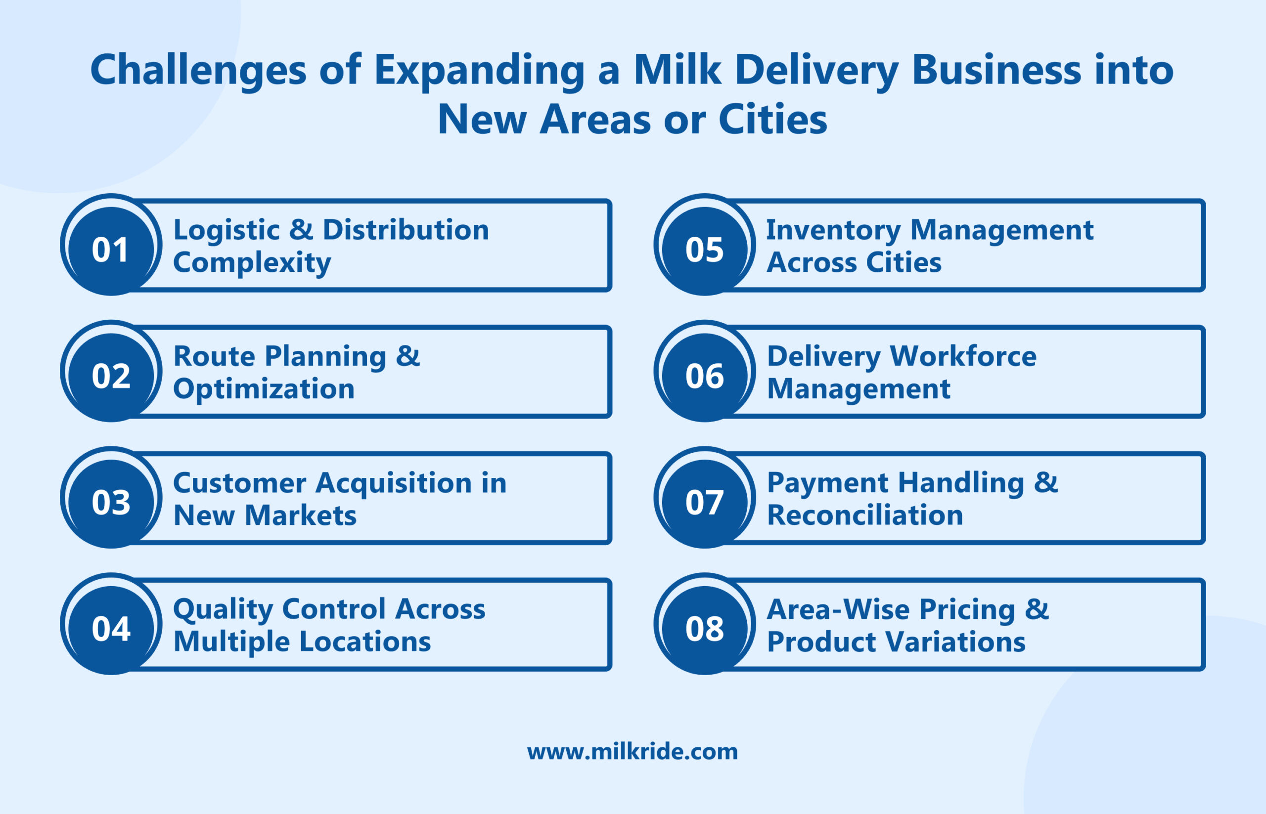 Challenges of Expanding a Milk Delivery Business into New Areas or Cities