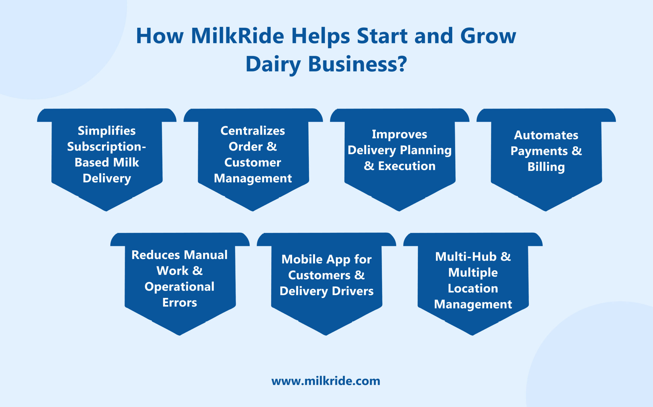 How MilkRide Helps Start and Grow Dairy Business_