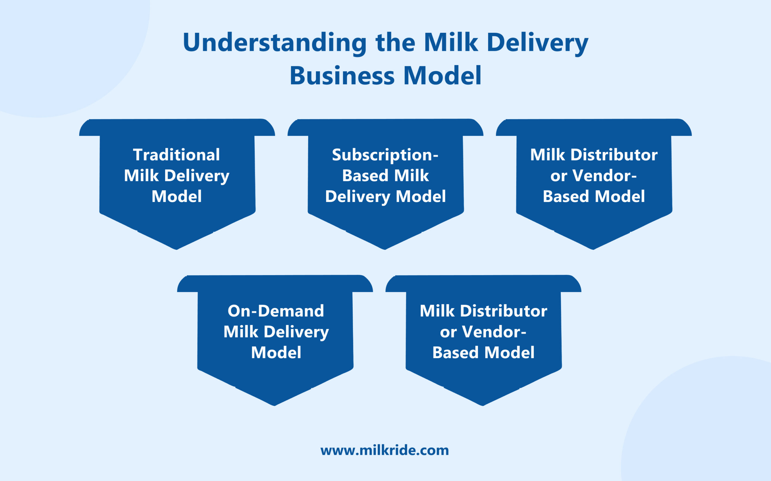 Understanding the Milk Delivery Business Model